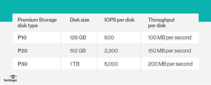 Azure Premium Storage disk type