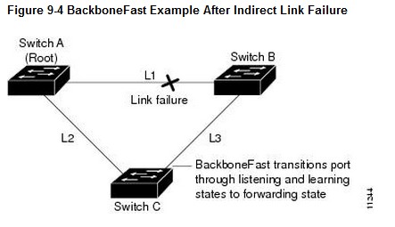 backbonefast-example-after-indirect-link-failure