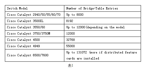 bridge_table_entries