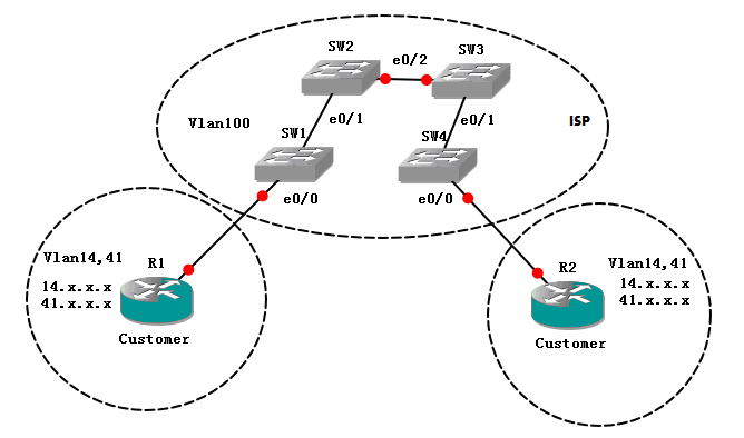 cisco-qinq