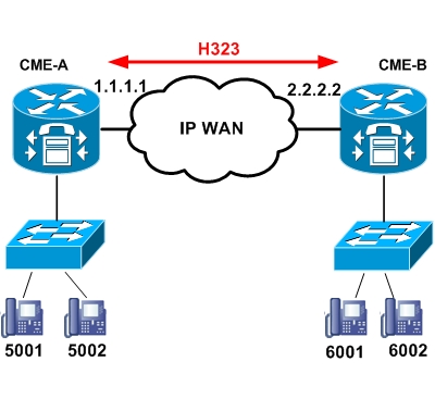 cme-to-cme-h323