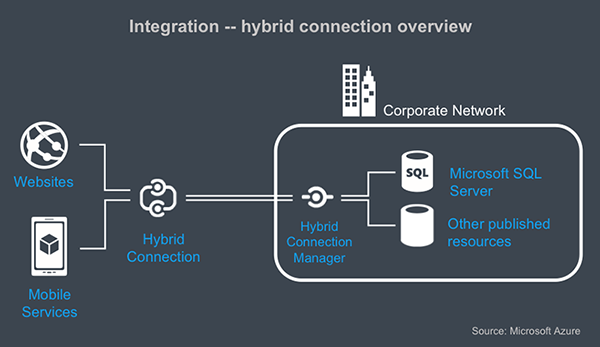 integration-hybrid connection overview