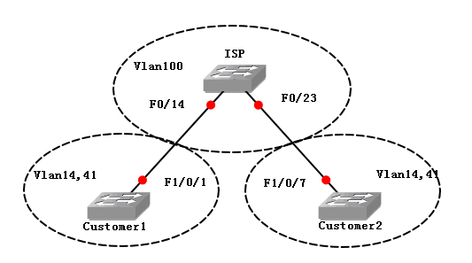 qinq-switch