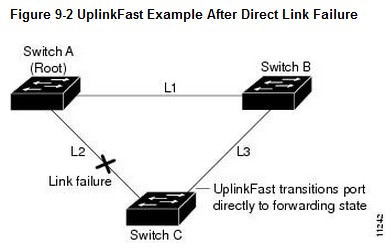 uplinkfast-example-after-direct-link-failure