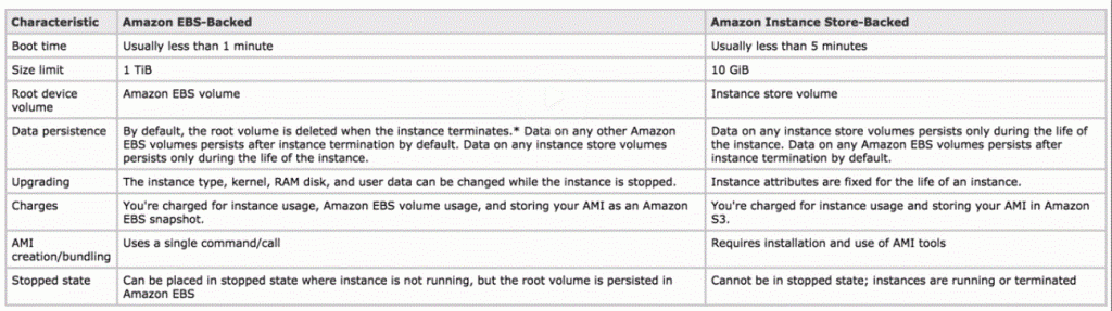 ebs vs instance sotre