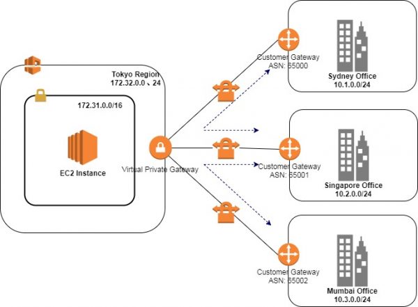 AWS VPN CloudHub