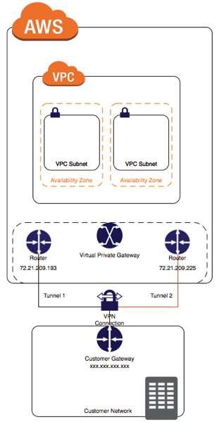 Multiple_VPN_Tunnels_diagram
