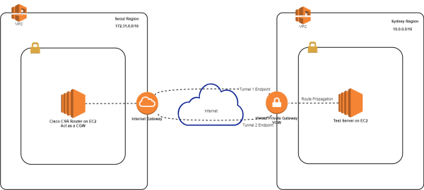 Site to Site VPN using BGP