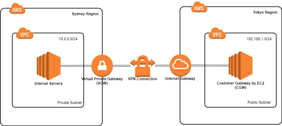 Topology - site to site vpn from customer network to aws vpc