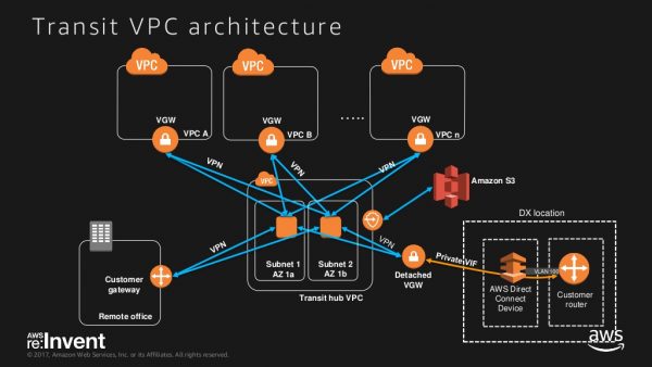 extending-data-centers-to-the-cloud-connectivity-options-and-considerations-for-hybrid-environments-net301-reinvent-2017-120-1024