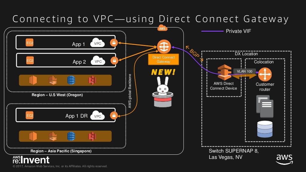 extending-data-centers-to-the-cloud-connectivity-options-and-considerations-for-hybrid-environments-net301-reinvent-2017-92-1024