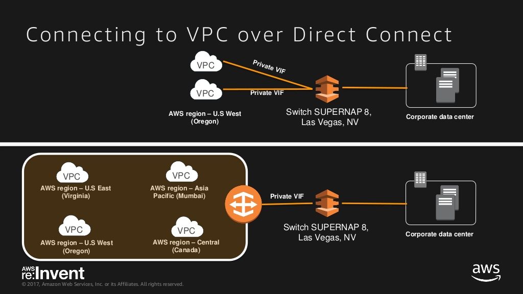 extending-data-centers-to-the-cloud-connectivity-options-and-considerations-for-hybrid-environments-net301-reinvent-2017-95-1024