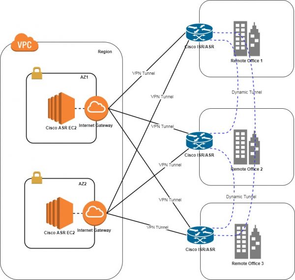 Cisco DMVPN in AWS